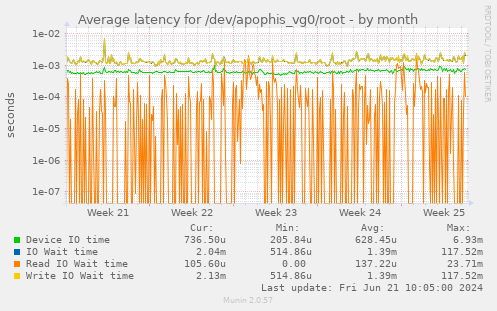 Average latency for /dev/apophis_vg0/root