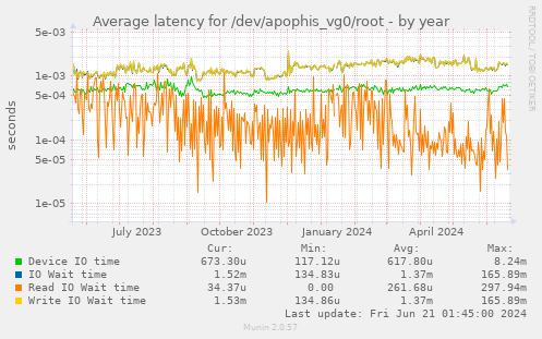 Average latency for /dev/apophis_vg0/root