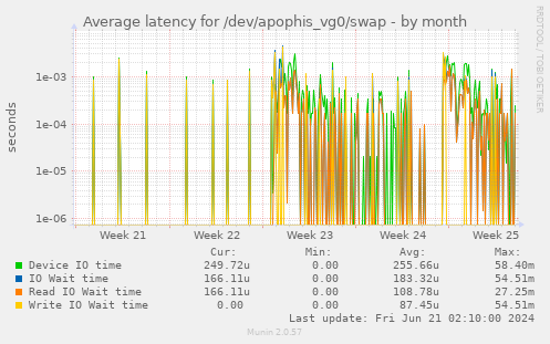 Average latency for /dev/apophis_vg0/swap