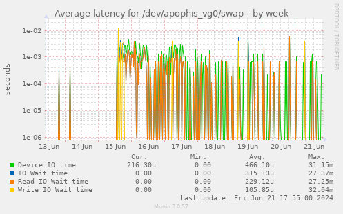 Average latency for /dev/apophis_vg0/swap