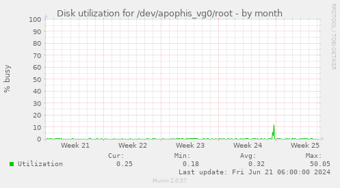 Disk utilization for /dev/apophis_vg0/root