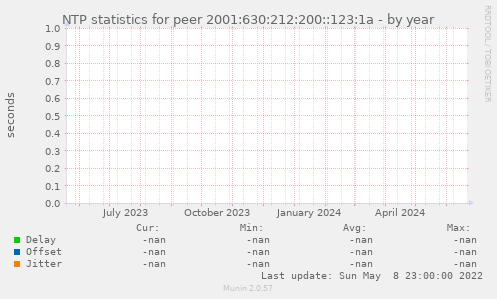 NTP statistics for peer 2001:630:212:200::123:1a