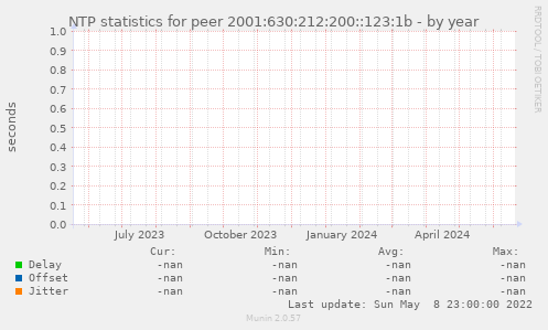 NTP statistics for peer 2001:630:212:200::123:1b