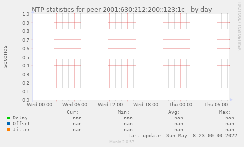 NTP statistics for peer 2001:630:212:200::123:1c