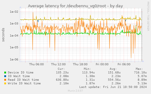 Average latency for /dev/bennu_vg0/root