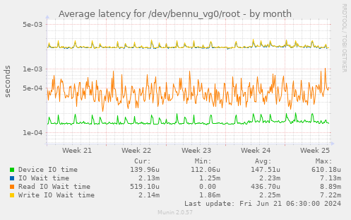 Average latency for /dev/bennu_vg0/root