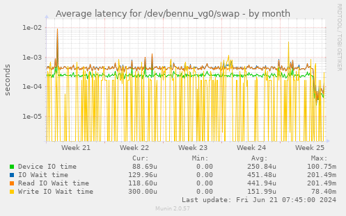 Average latency for /dev/bennu_vg0/swap