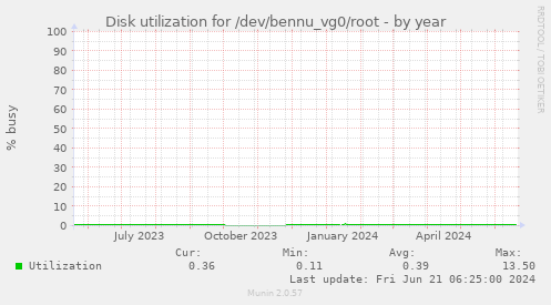 Disk utilization for /dev/bennu_vg0/root