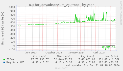 IOs for /dev/observium_vg0/root