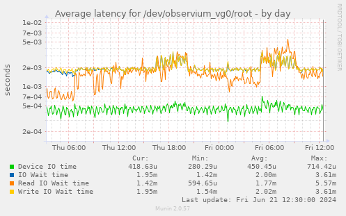Average latency for /dev/observium_vg0/root