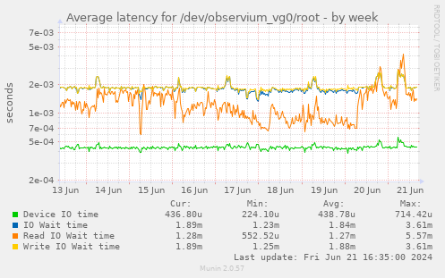Average latency for /dev/observium_vg0/root