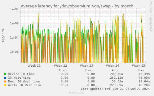 Average latency for /dev/observium_vg0/swap