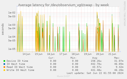 Average latency for /dev/observium_vg0/swap