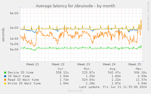 Average latency for /dev/xvde