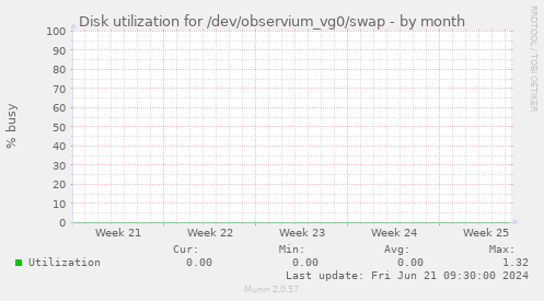 Disk utilization for /dev/observium_vg0/swap