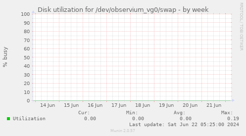 Disk utilization for /dev/observium_vg0/swap