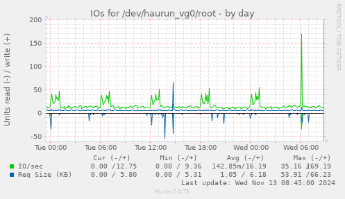 IOs for /dev/haurun_vg0/root