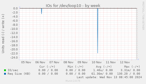 IOs for /dev/loop10