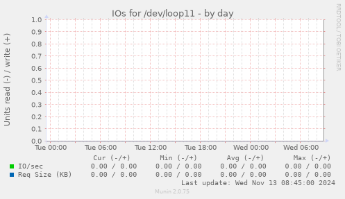 IOs for /dev/loop11