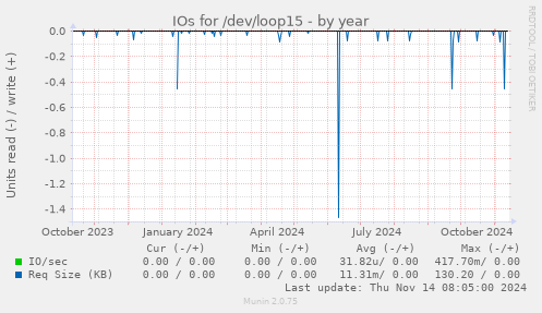 IOs for /dev/loop15