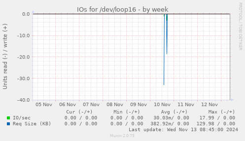 IOs for /dev/loop16