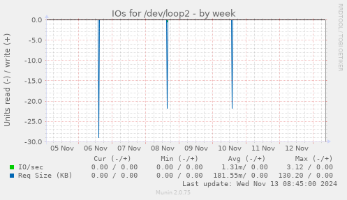 IOs for /dev/loop2