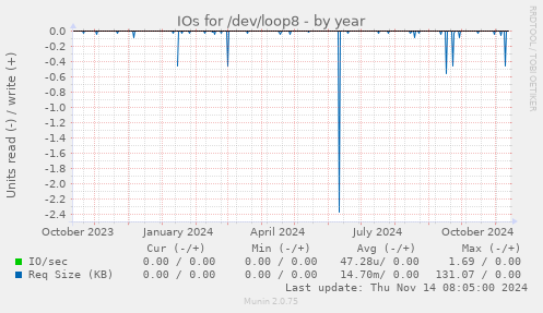 IOs for /dev/loop8