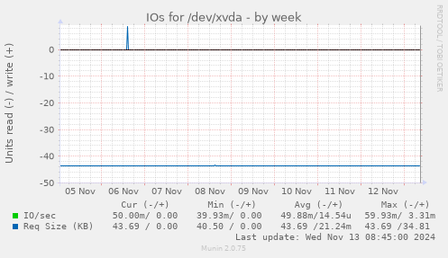 IOs for /dev/xvda