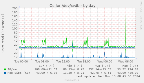 IOs for /dev/xvdb