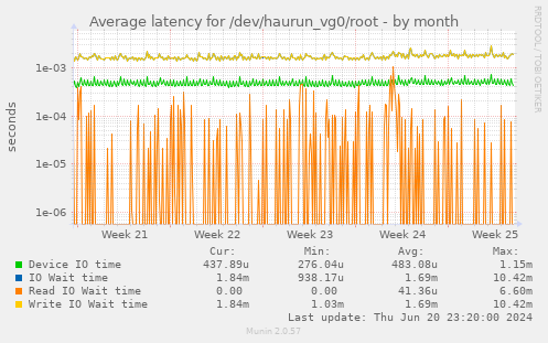 Average latency for /dev/haurun_vg0/root