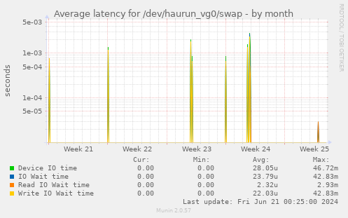 Average latency for /dev/haurun_vg0/swap