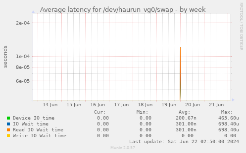 Average latency for /dev/haurun_vg0/swap
