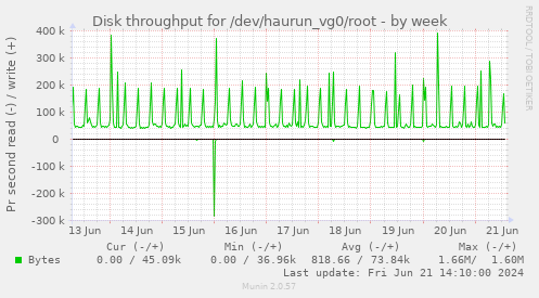 Disk throughput for /dev/haurun_vg0/root