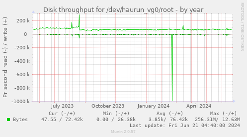 Disk throughput for /dev/haurun_vg0/root