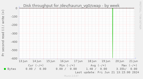 Disk throughput for /dev/haurun_vg0/swap
