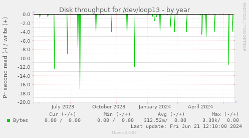 Disk throughput for /dev/loop13