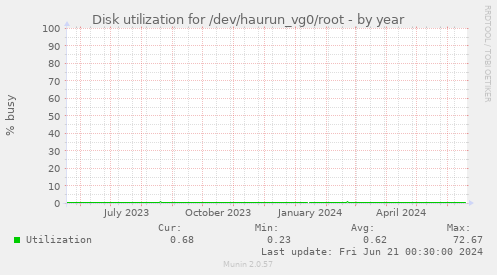 Disk utilization for /dev/haurun_vg0/root