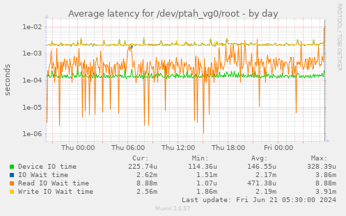 Average latency for /dev/ptah_vg0/root