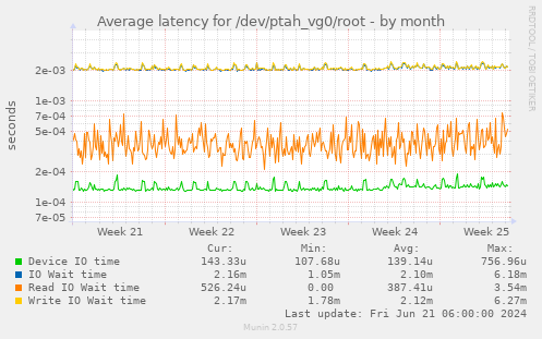 Average latency for /dev/ptah_vg0/root