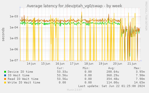 Average latency for /dev/ptah_vg0/swap