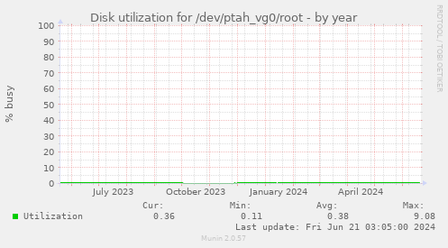 Disk utilization for /dev/ptah_vg0/root