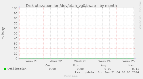 Disk utilization for /dev/ptah_vg0/swap