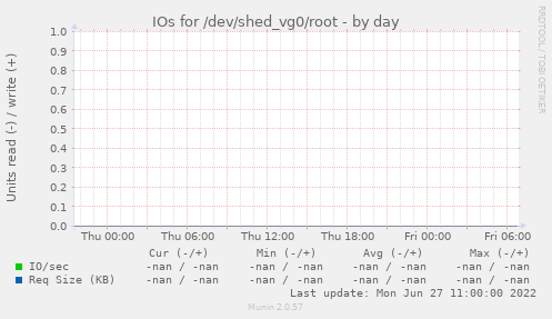 IOs for /dev/shed_vg0/root