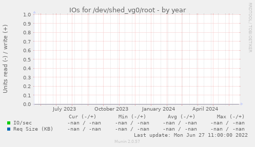IOs for /dev/shed_vg0/root