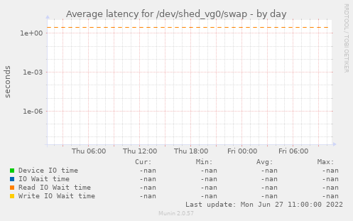 Average latency for /dev/shed_vg0/swap