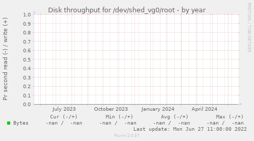 Disk throughput for /dev/shed_vg0/root