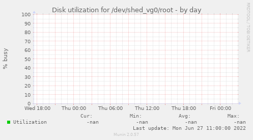 Disk utilization for /dev/shed_vg0/root