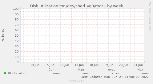 Disk utilization for /dev/shed_vg0/root
