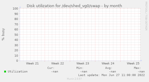 Disk utilization for /dev/shed_vg0/swap