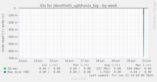 IOs for /dev/thoth_vg0/hosts_log